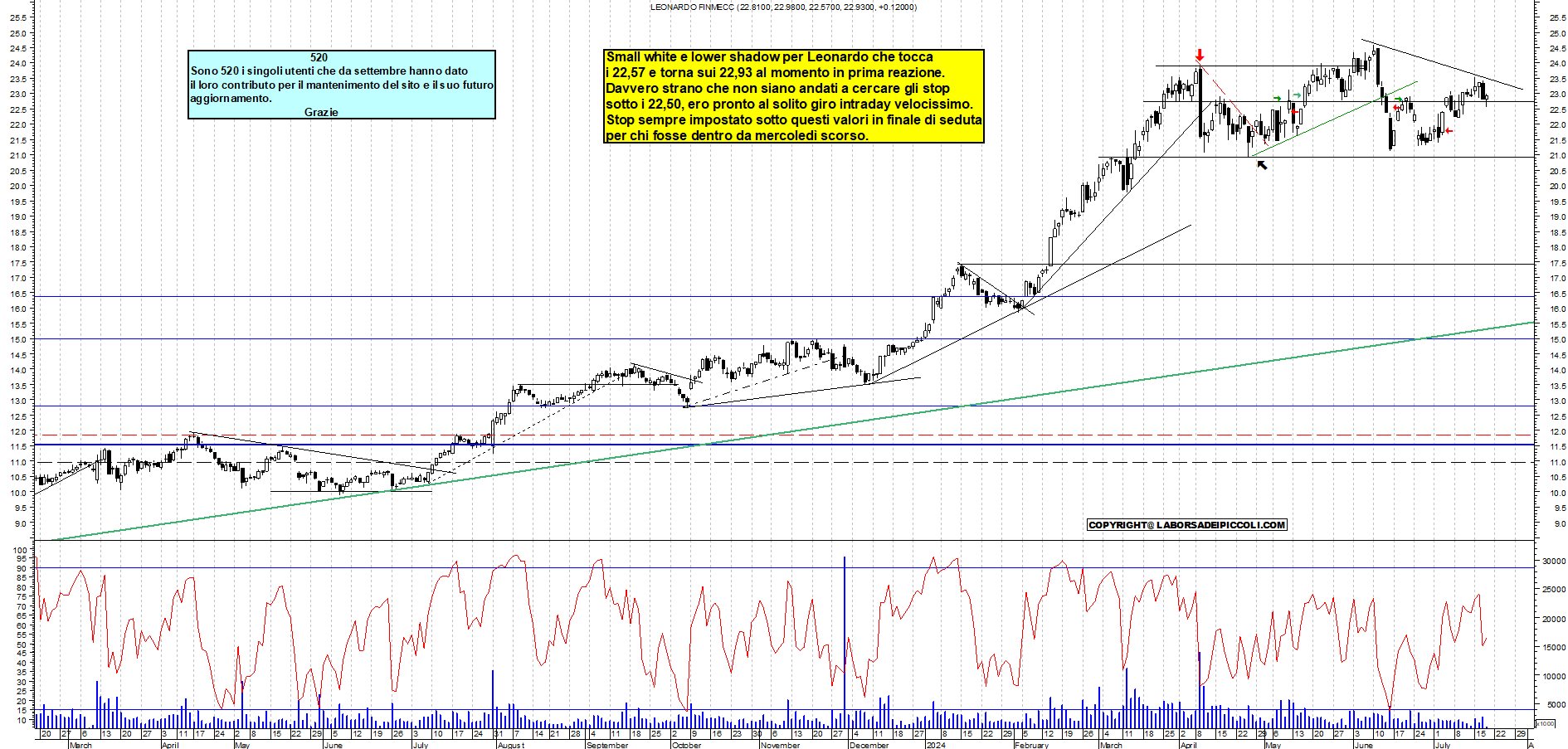 Grafico e analisi tecnica delle azioni Leonardo