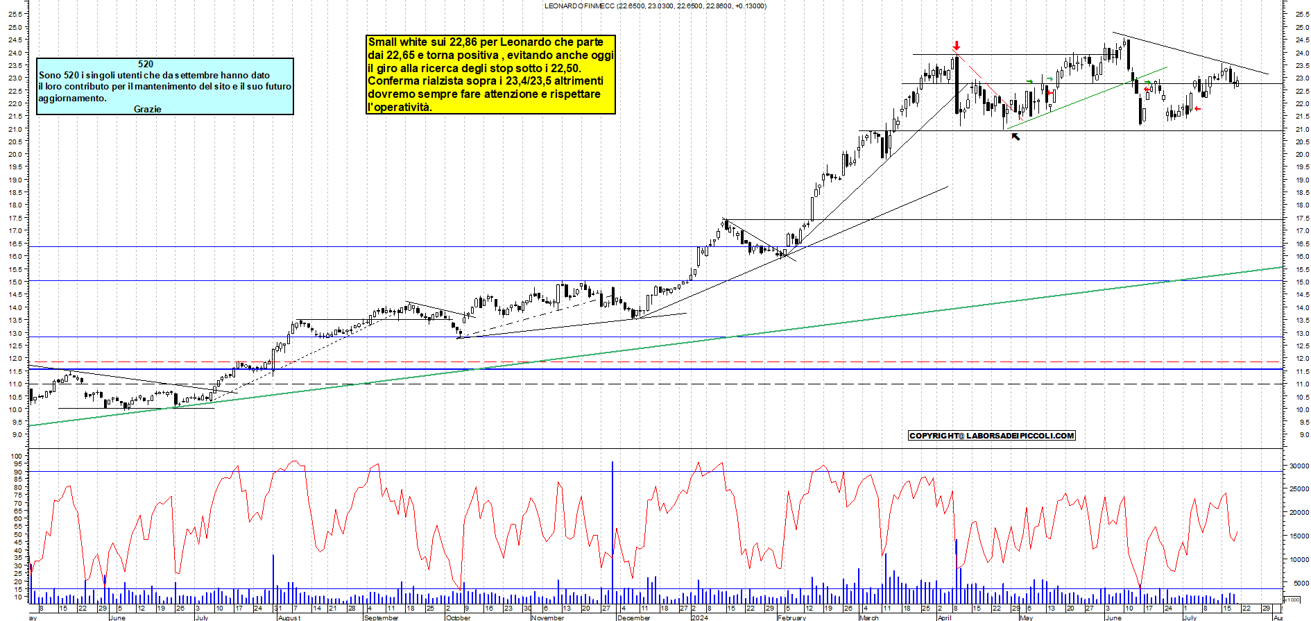 Grafico e analisi tecnica delle azioni Leonardo