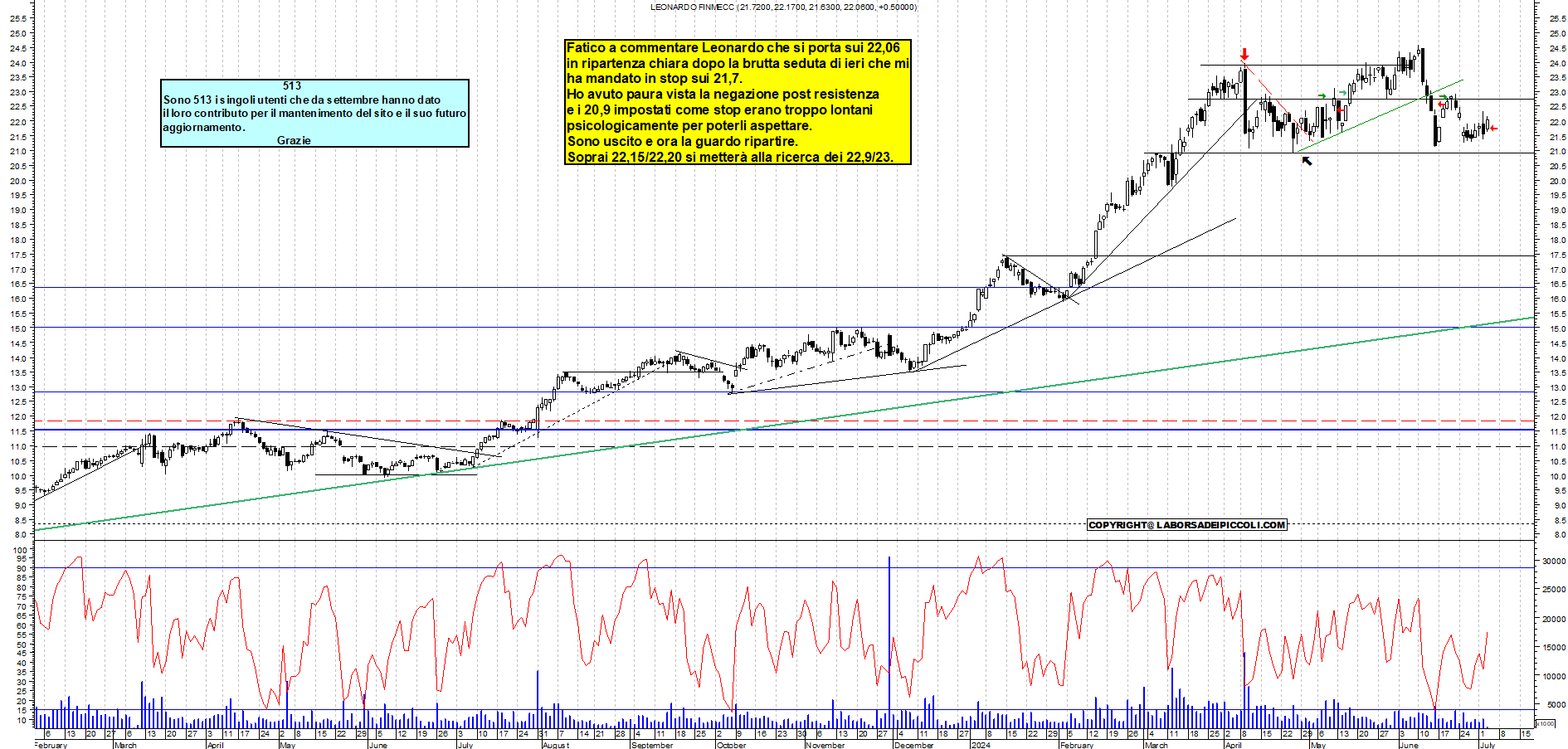 Grafico e analisi tecnica delle azioni Leonardo