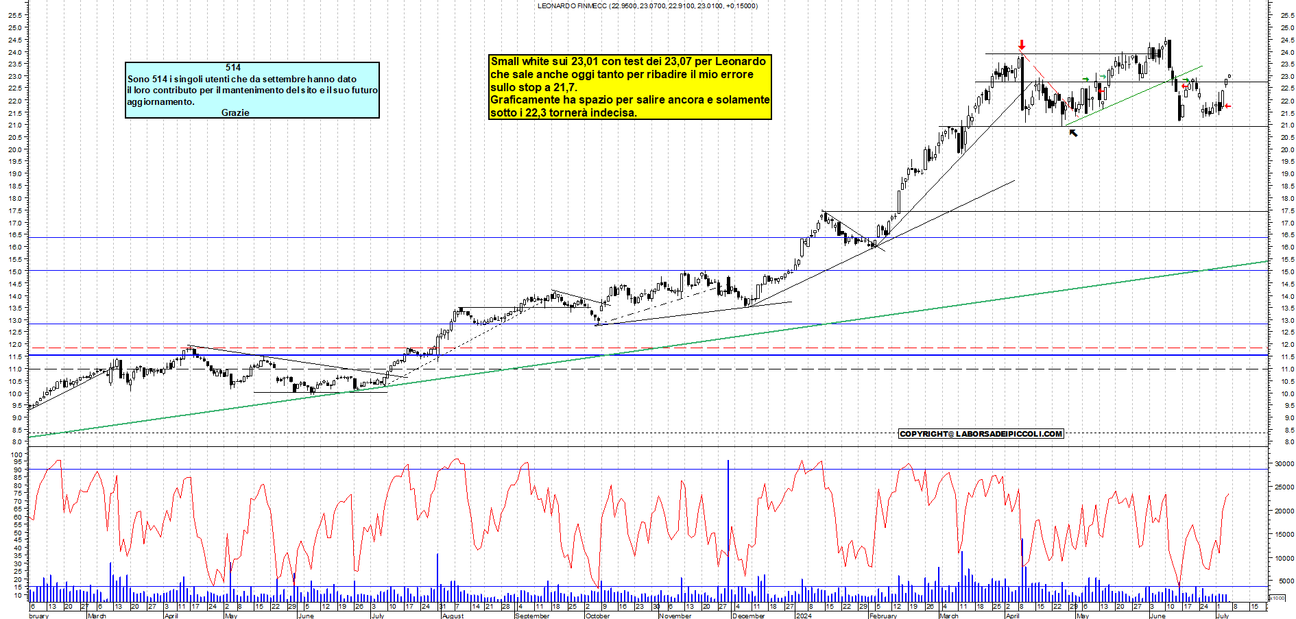 Grafico e analisi tecnica delle azioni Leonardo