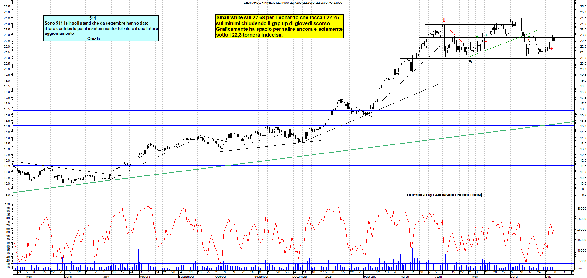 Grafico e analisi tecnica delle azioni Leonardo