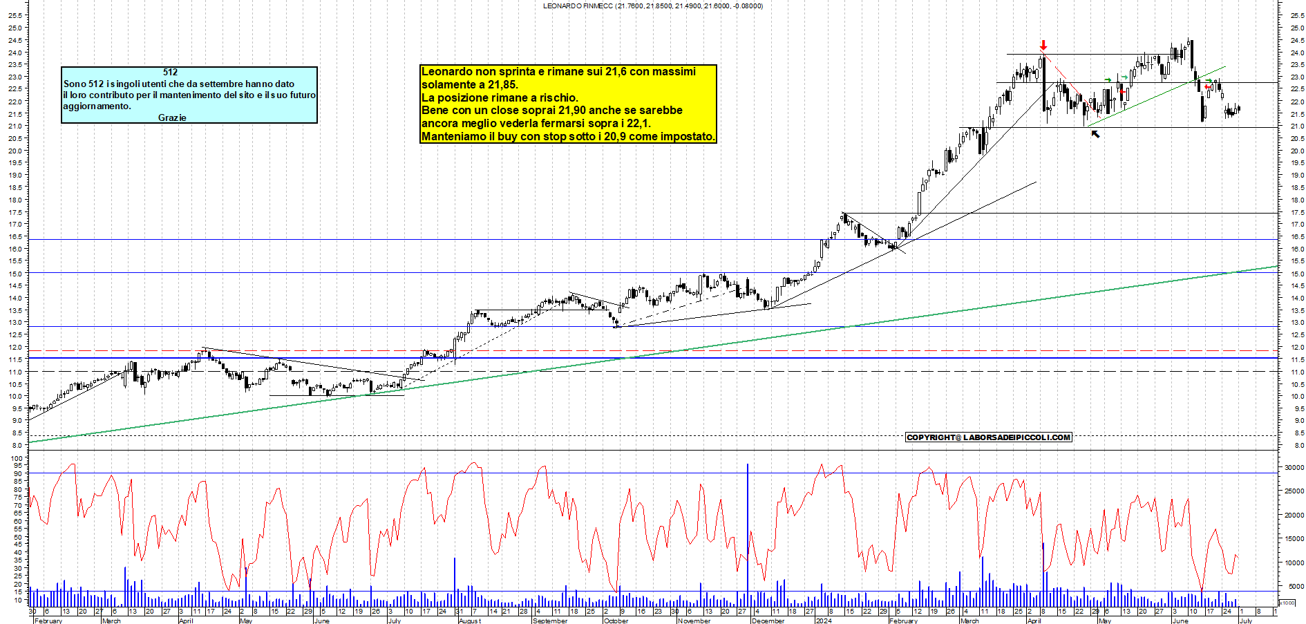 Grafico e analisi tecnica delle azioni Leonardo