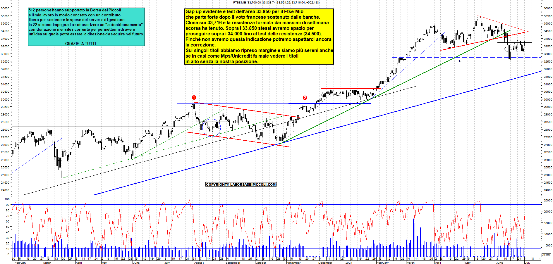 Grafico e analisi tecnica delle azioni Ftse-Mib