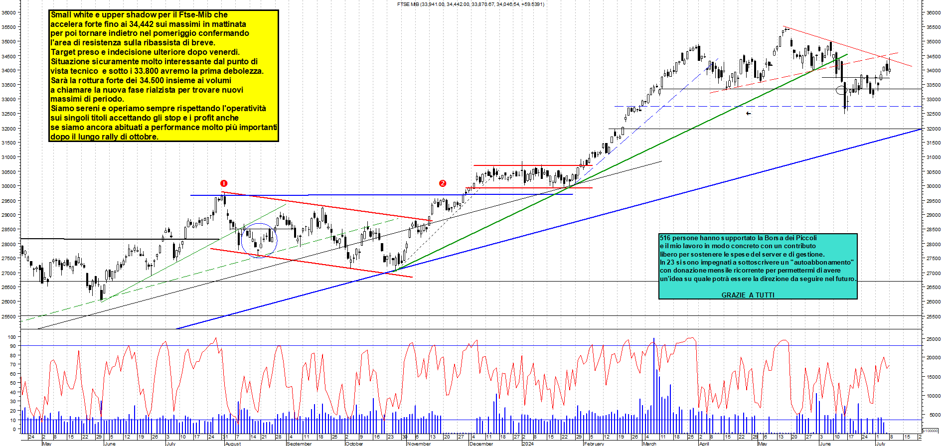 Grafico e analisi tecnica delle azioni Ftse-Mib