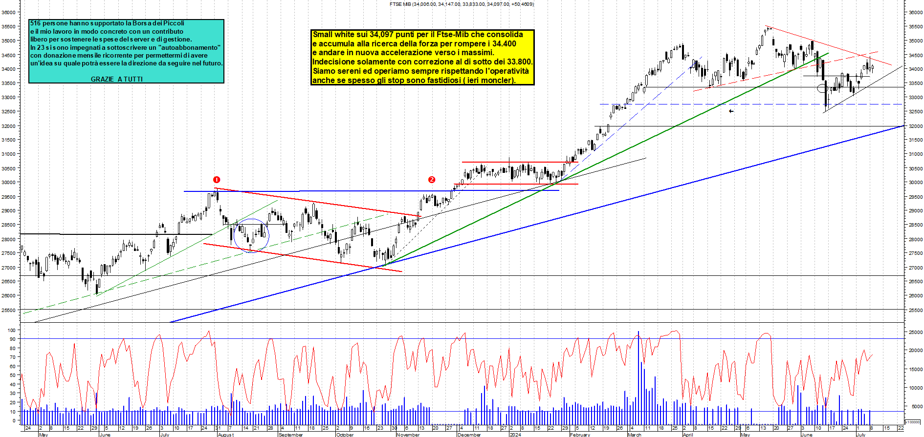 Grafico e analisi tecnica delle azioni Ftse-Mib