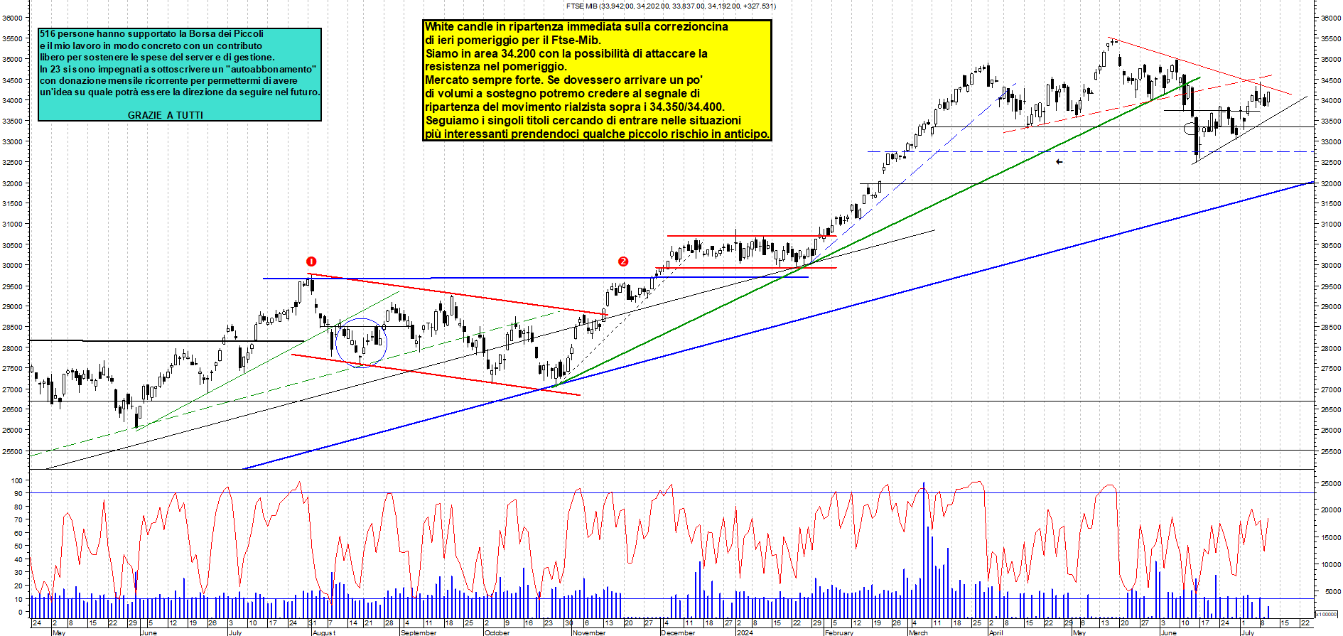 Grafico e analisi tecnica delle azioni Ftse-Mib