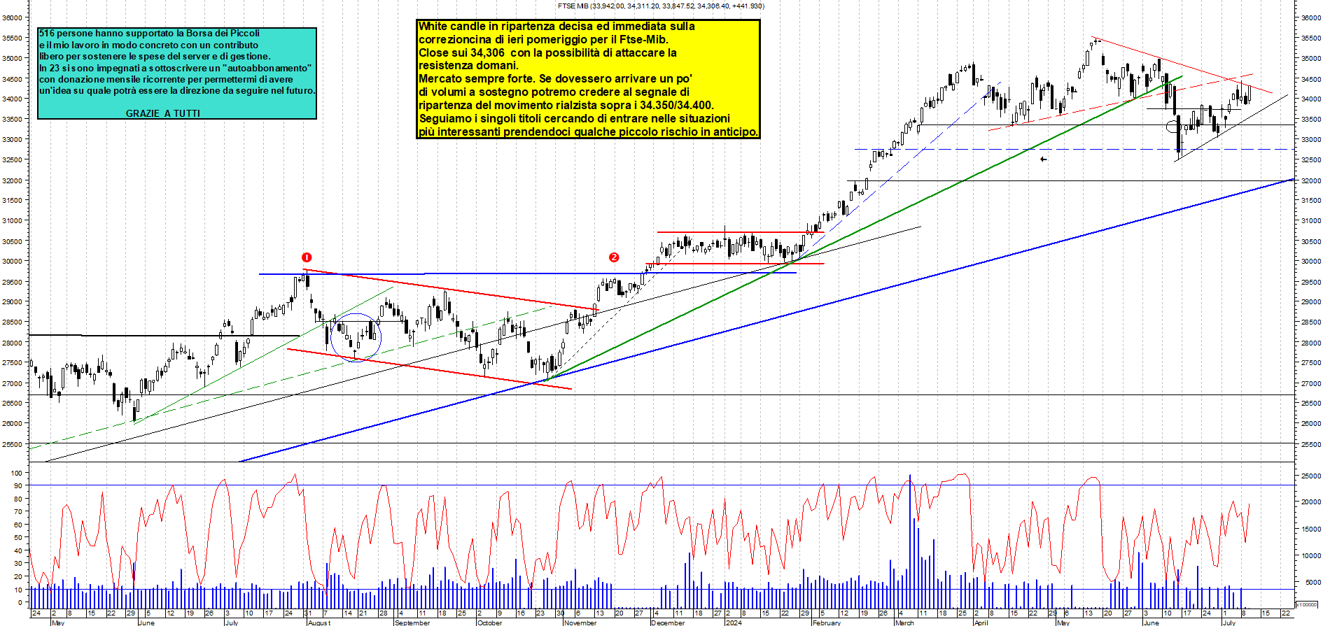 Grafico e analisi tecnica delle azioni Ftse-Mib