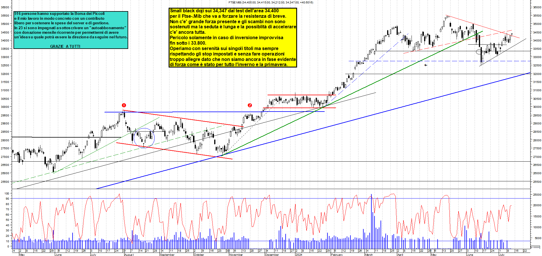 Grafico e analisi tecnica delle azioni Ftse-Mib