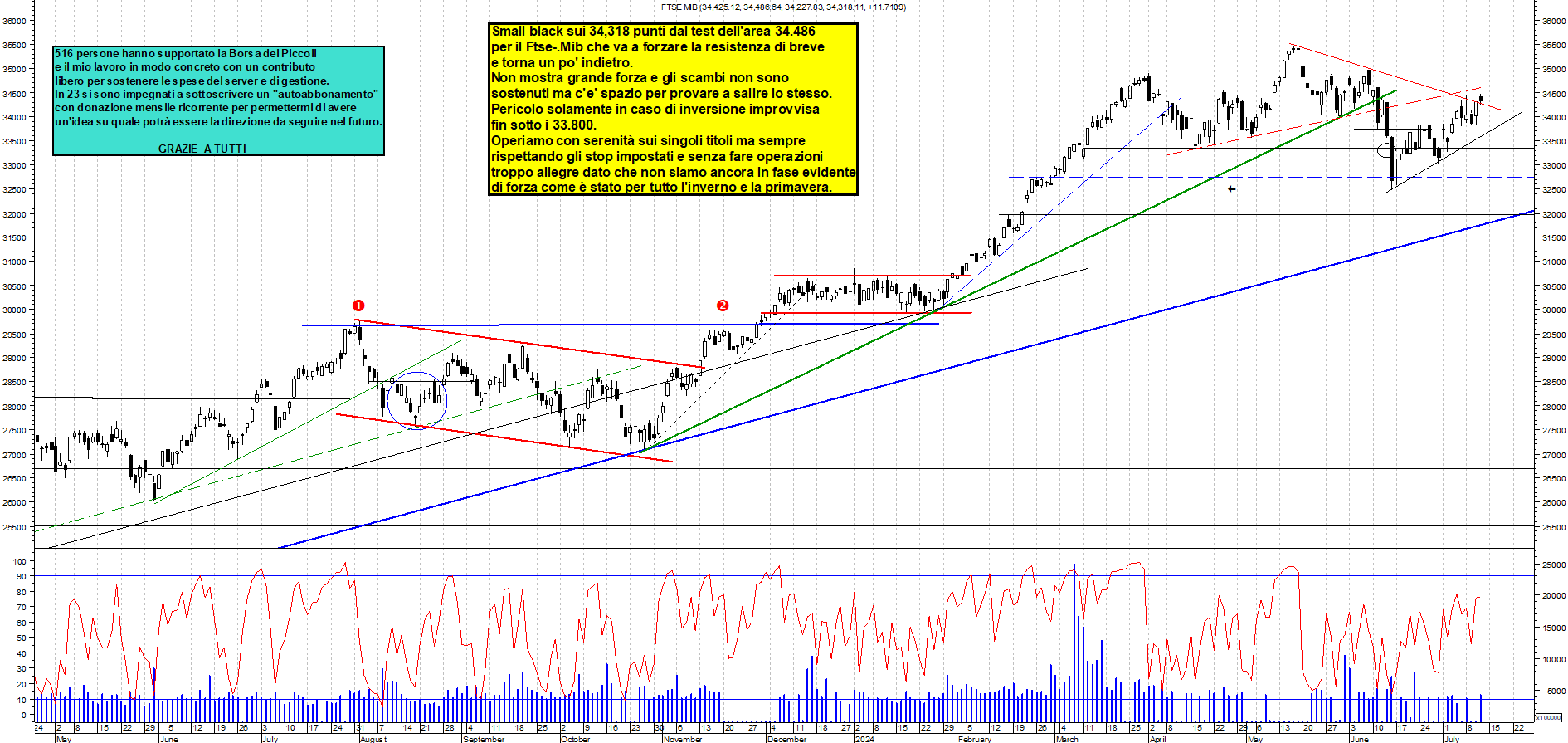 Grafico e analisi tecnica delle azioni Ftse-Mib