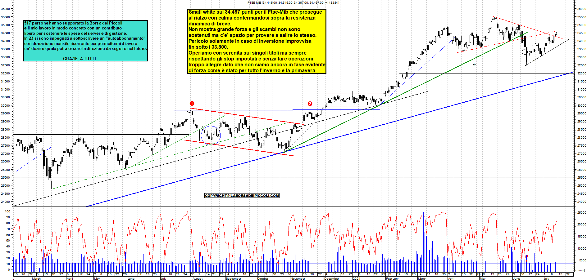 Grafico e analisi tecnica delle azioni Ftse-Mib