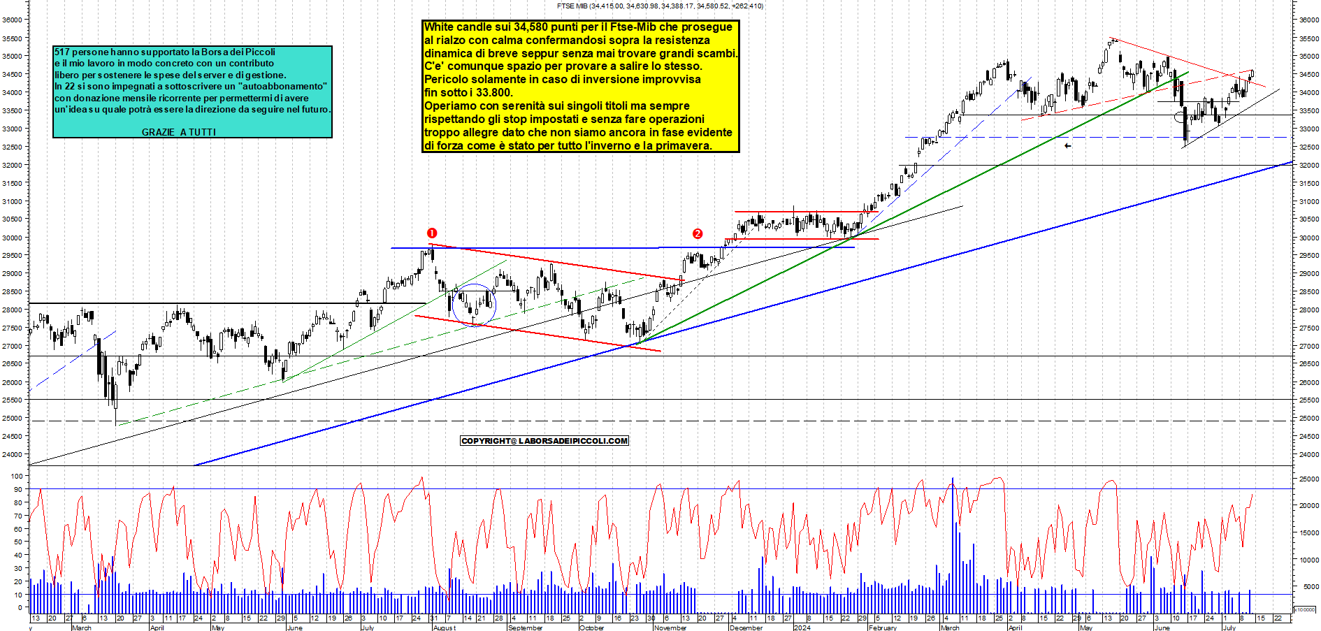 Grafico e analisi tecnica delle azioni Ftse-Mib