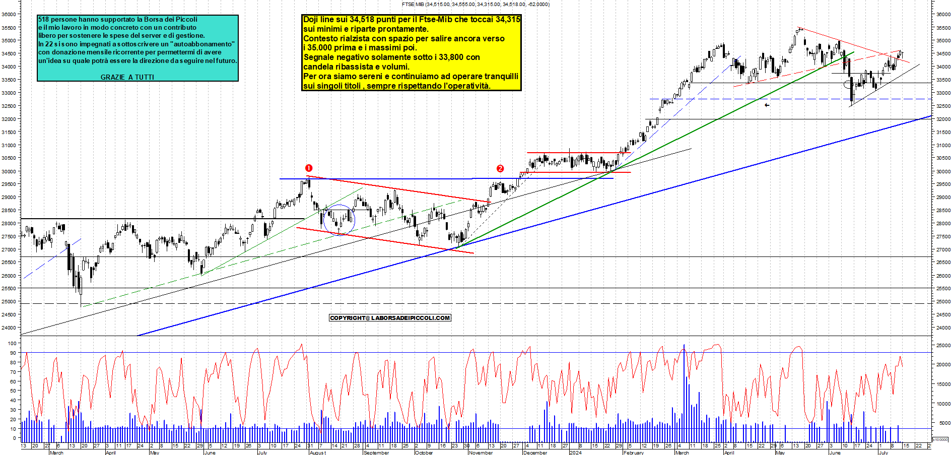 Grafico e analisi tecnica delle azioni Ftse-Mib