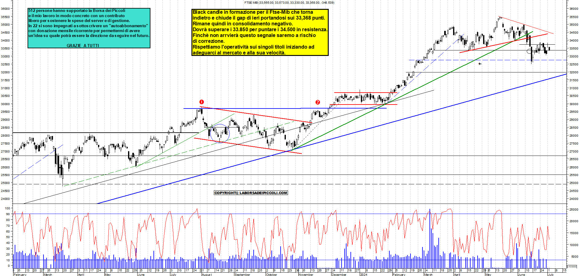 Grafico e analisi tecnica delle azioni Ftse-Mib