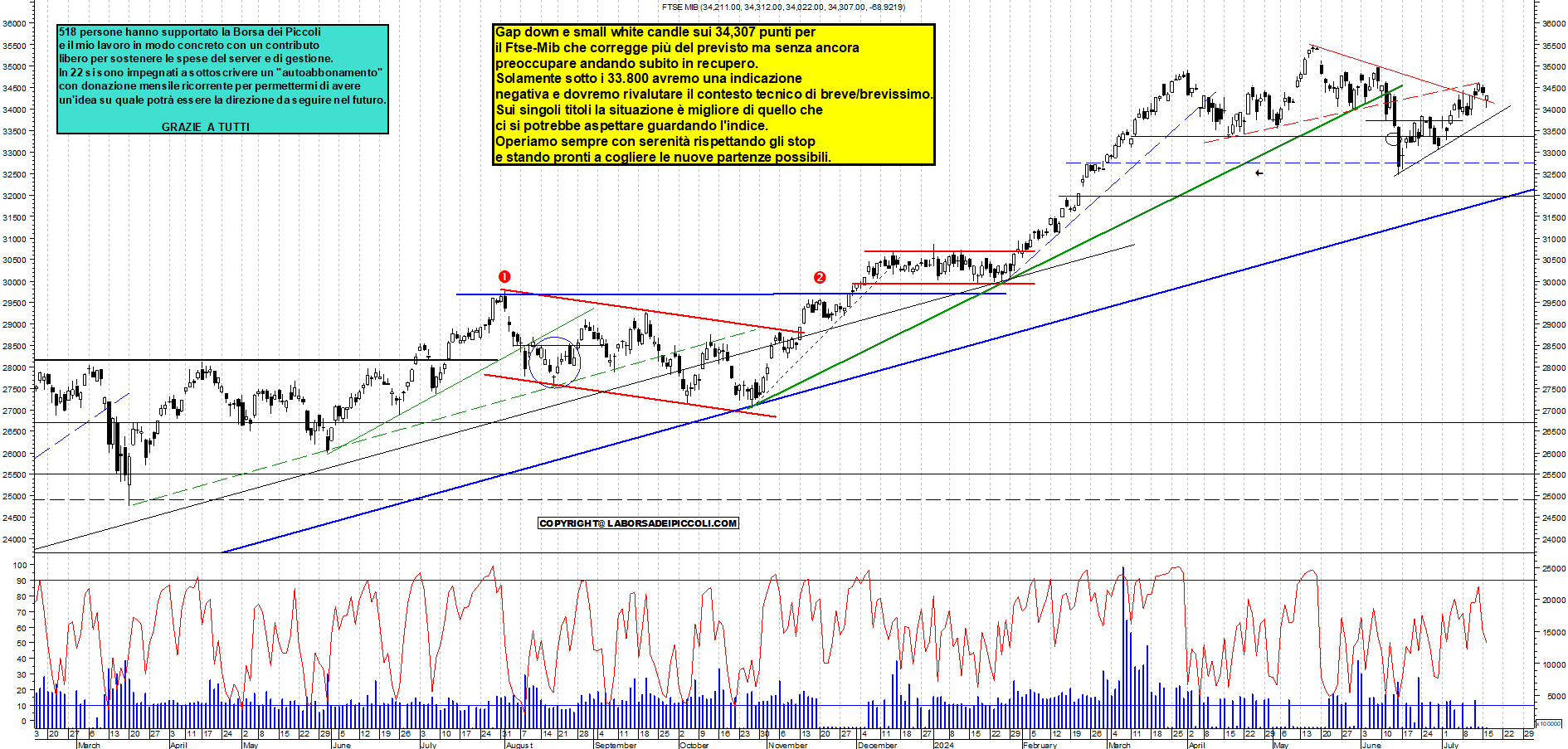 Grafico e analisi tecnica delle azioni Ftse-Mib