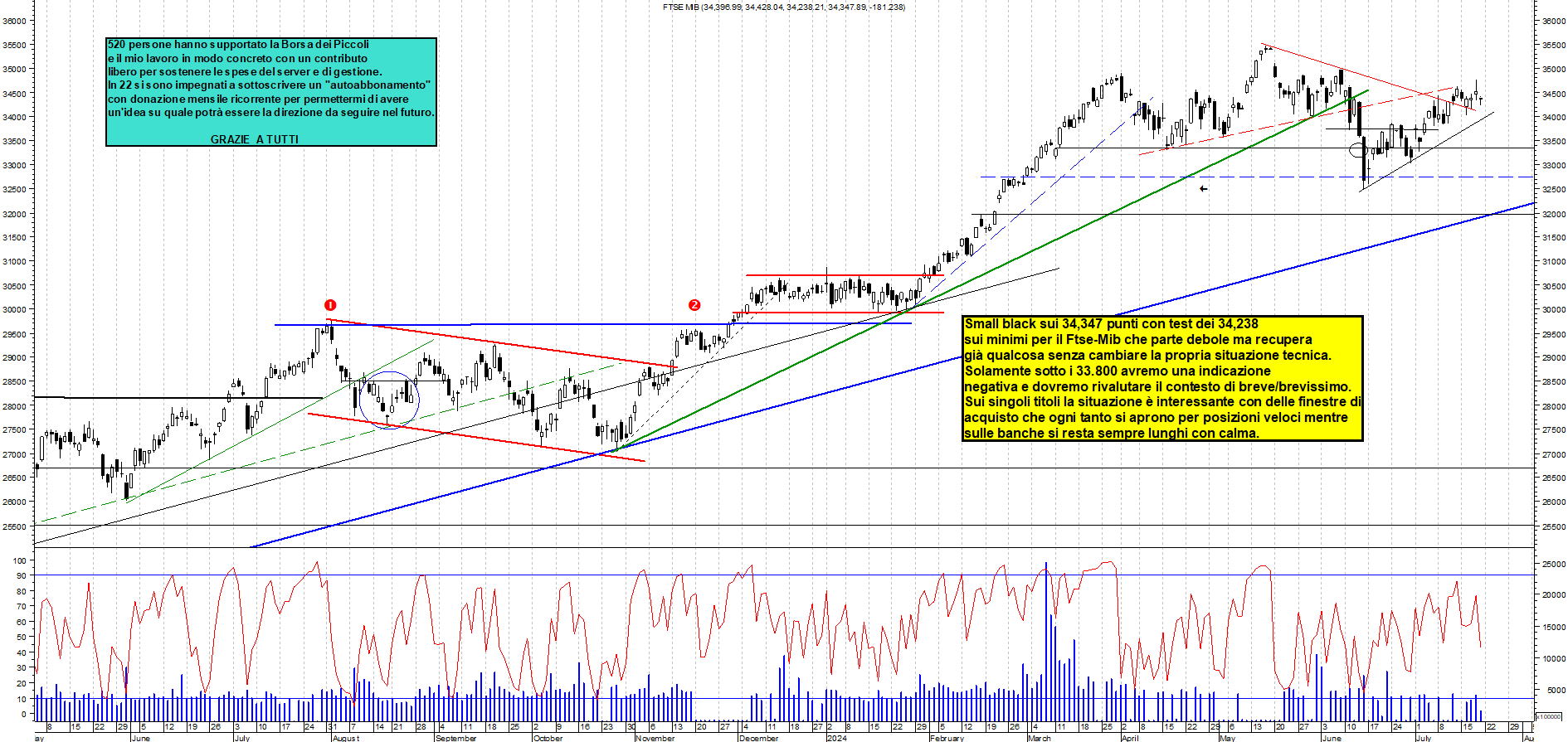 Grafico e analisi tecnica delle azioni Ftse-Mib