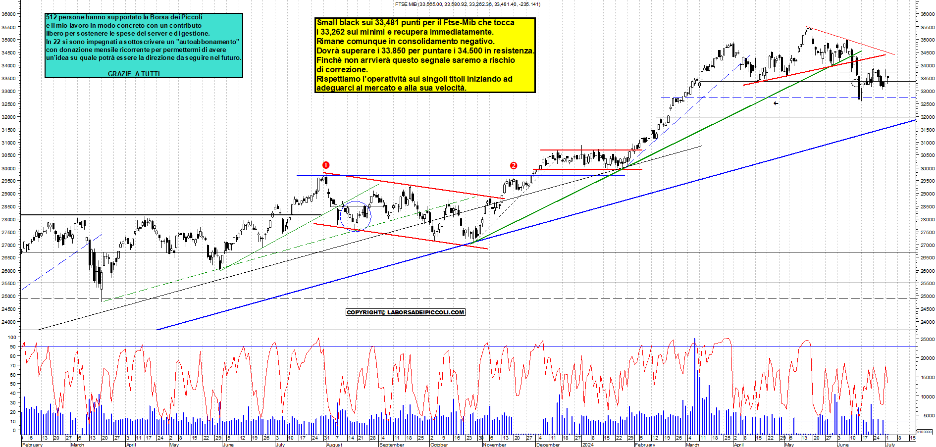 Grafico e analisi tecnica delle azioni Ftse-Mib