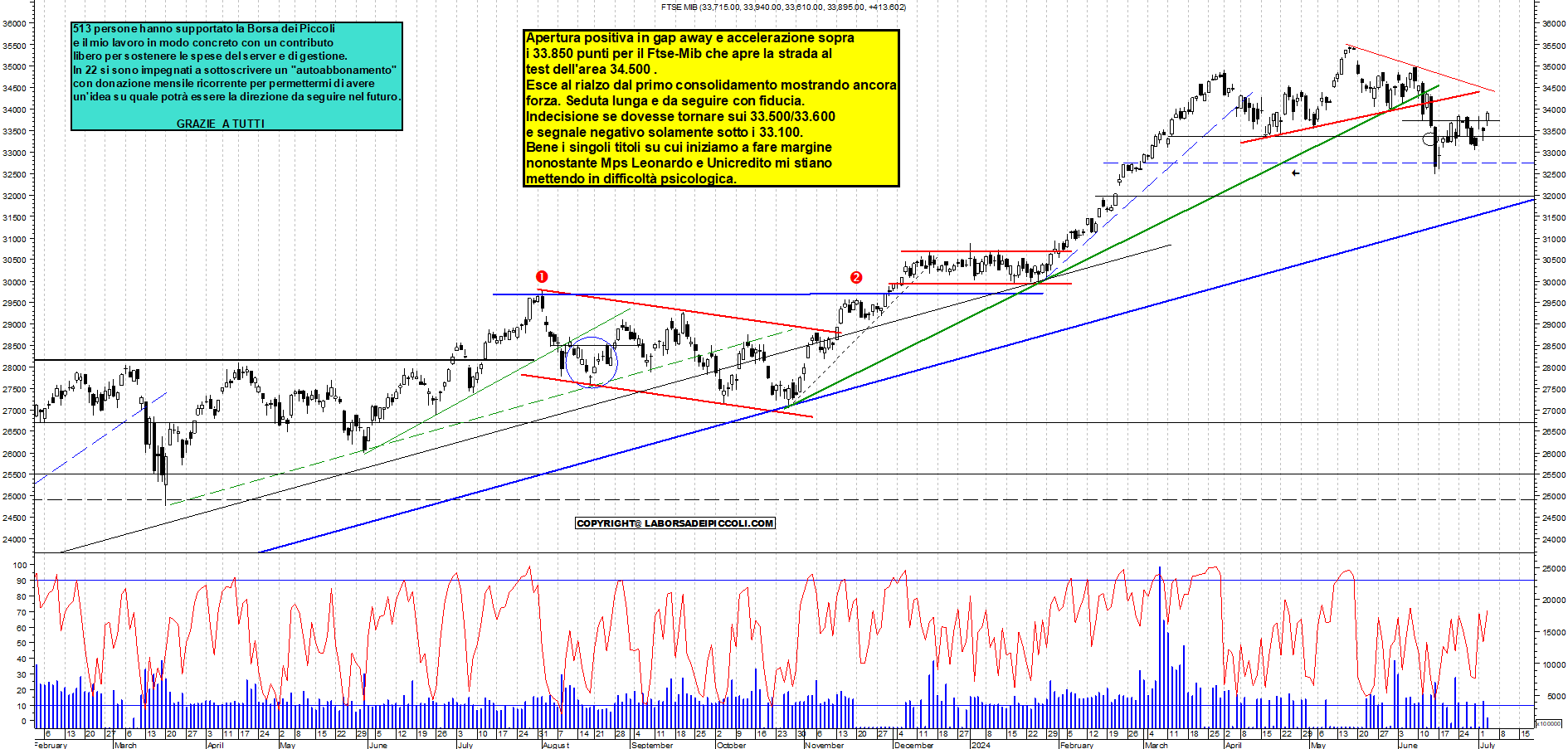 Grafico e analisi tecnica delle azioni Ftse-Mib