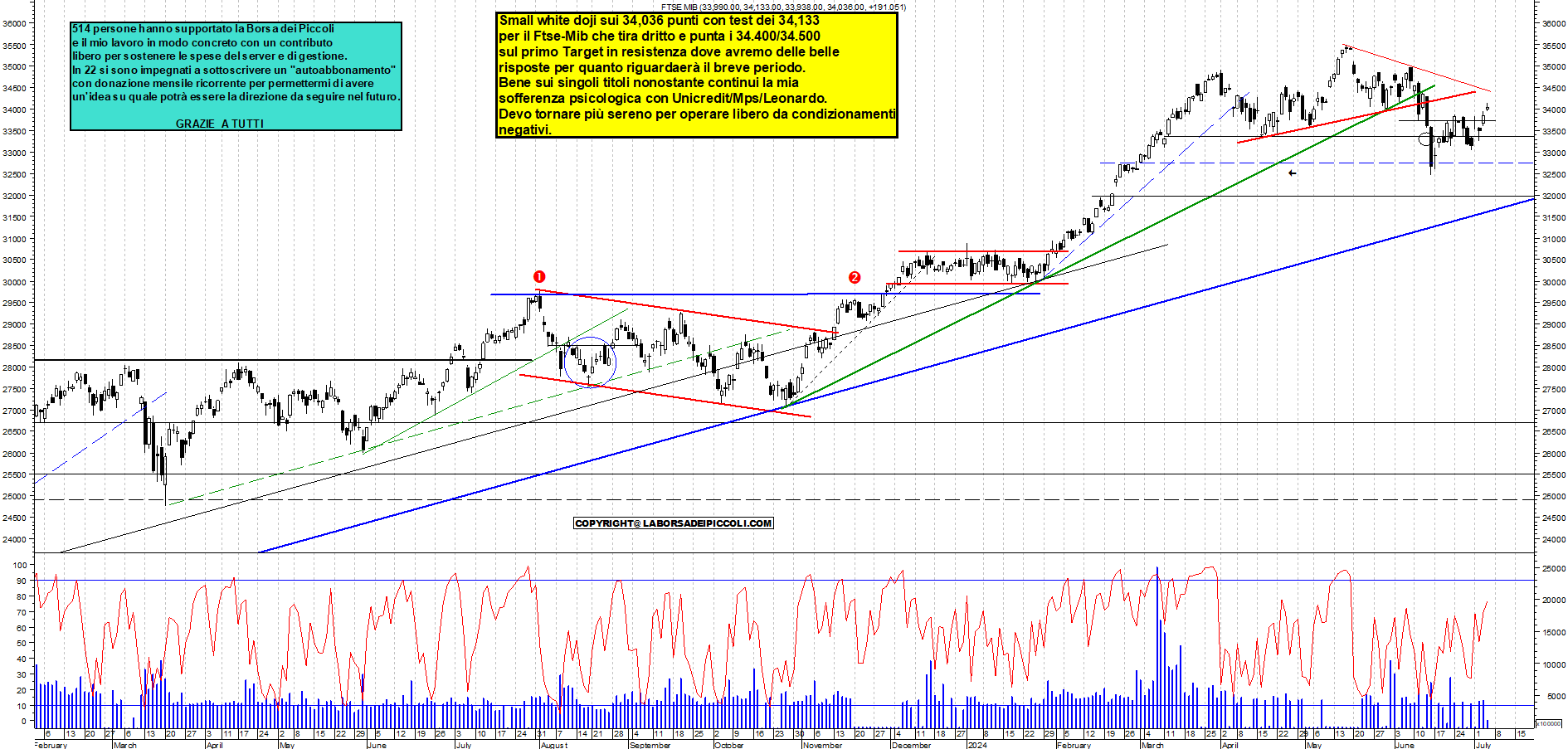 Grafico e analisi tecnica delle azioni Ftse-Mib