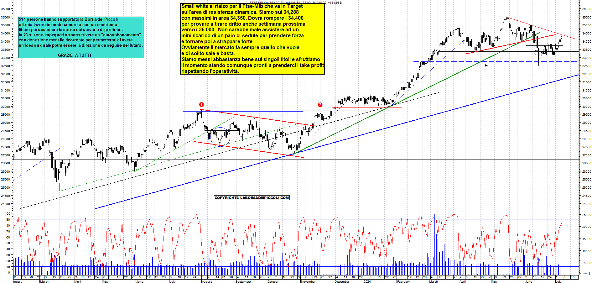 Grafico e analisi tecnica delle azioni Ftse-Mib