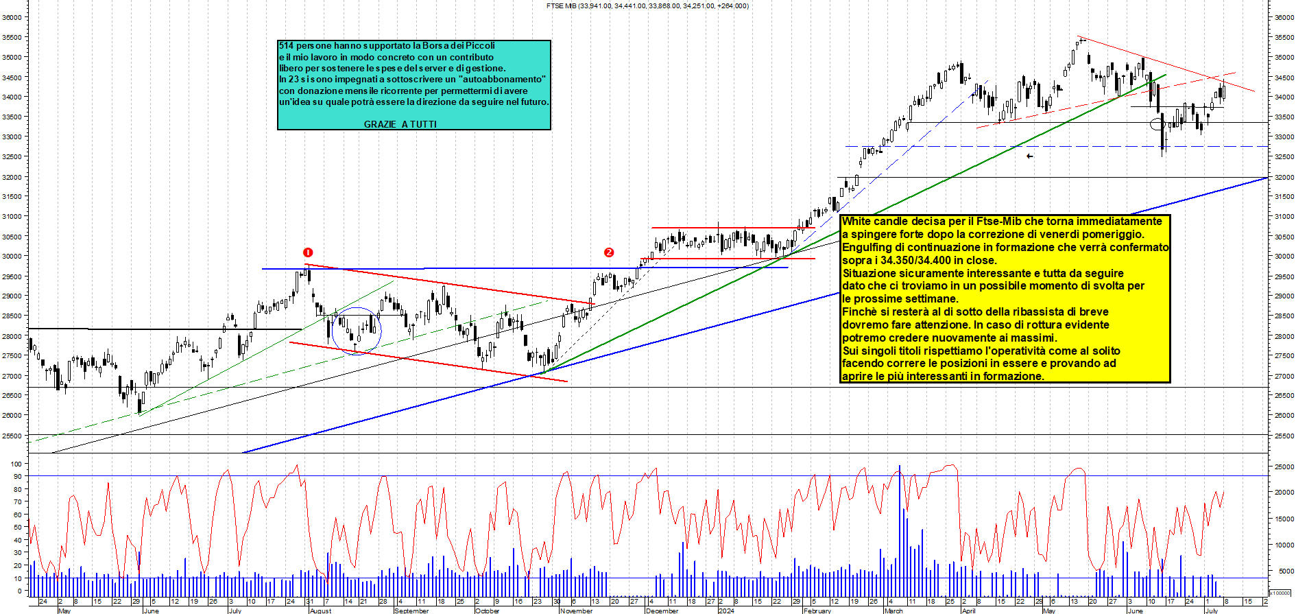 Grafico e analisi tecnica delle azioni Ftse-Mib