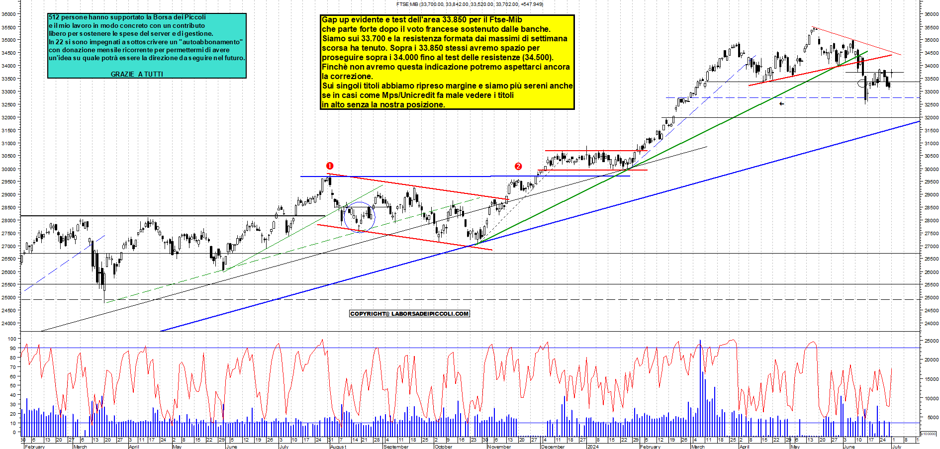 Grafico e analisi tecnica delle azioni Ftse-Mib