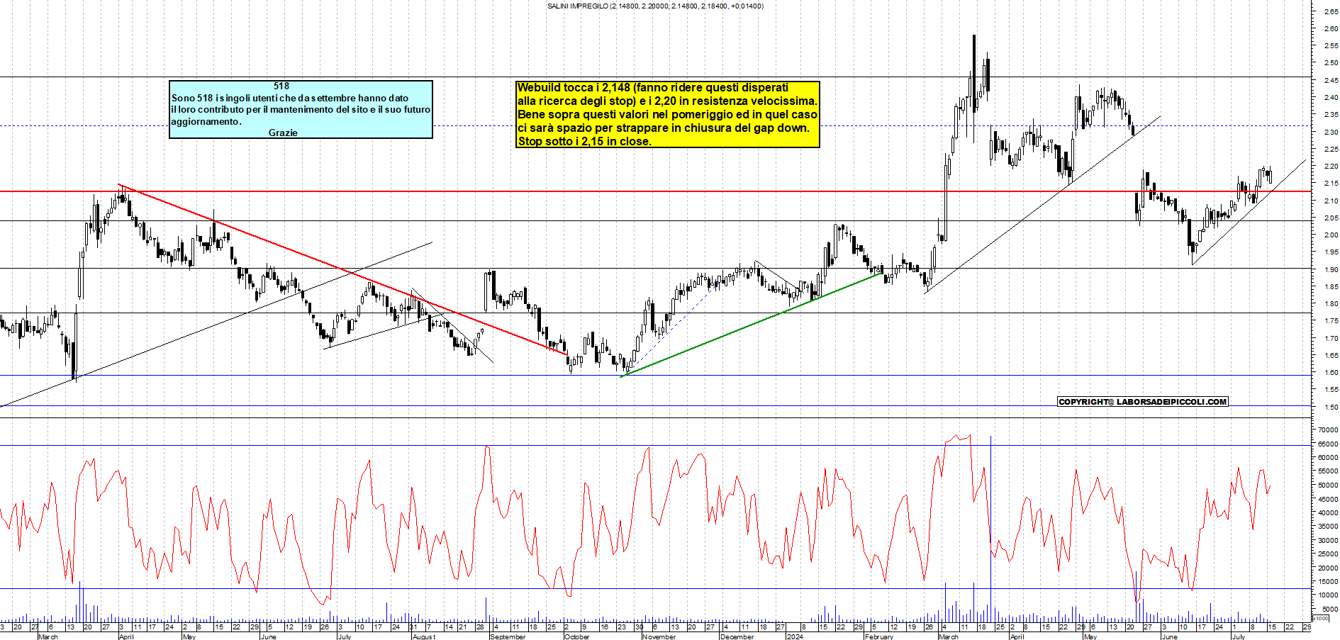 Grafico e analisi tecnica delle azioni Webuild