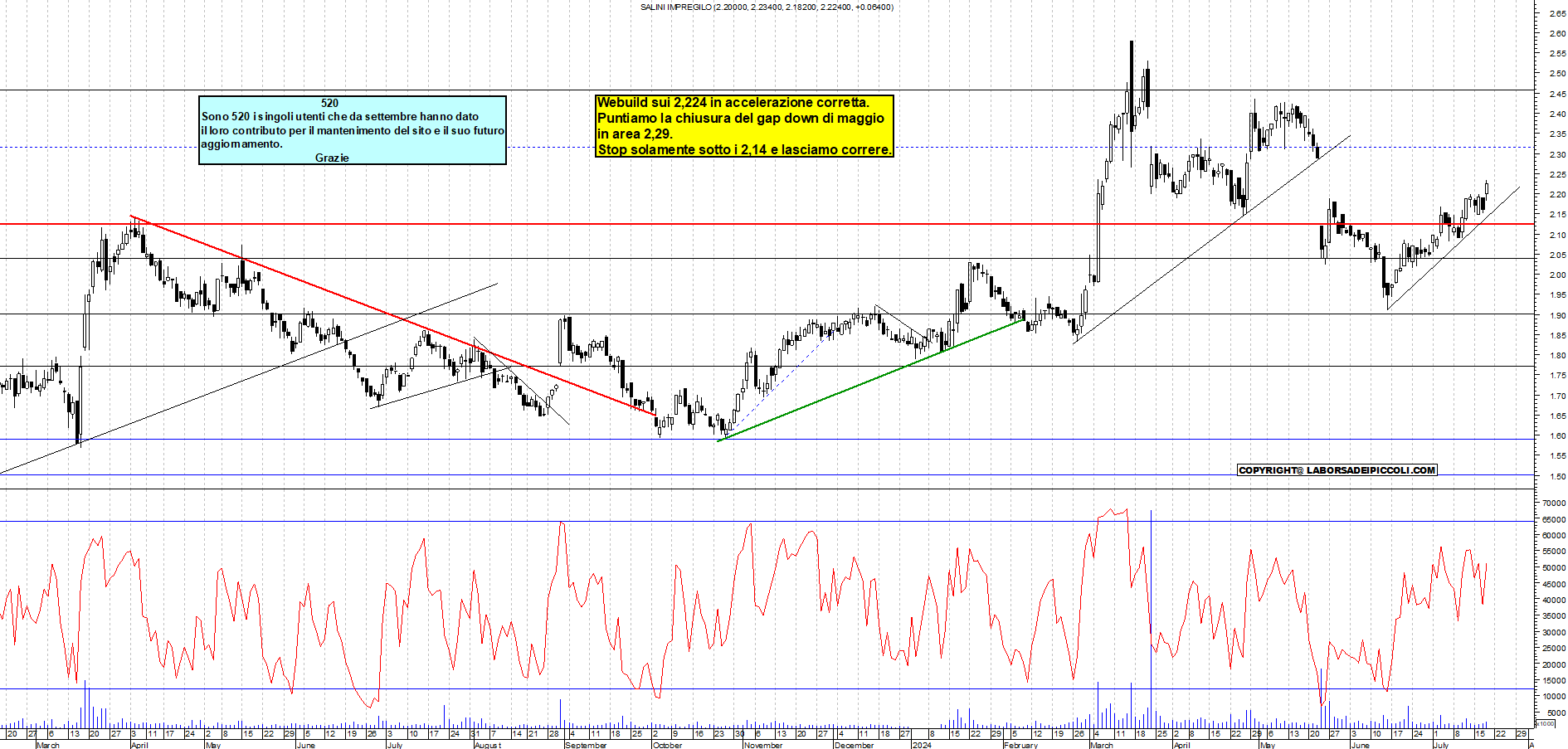 Grafico e analisi tecnica delle azioni Webuild