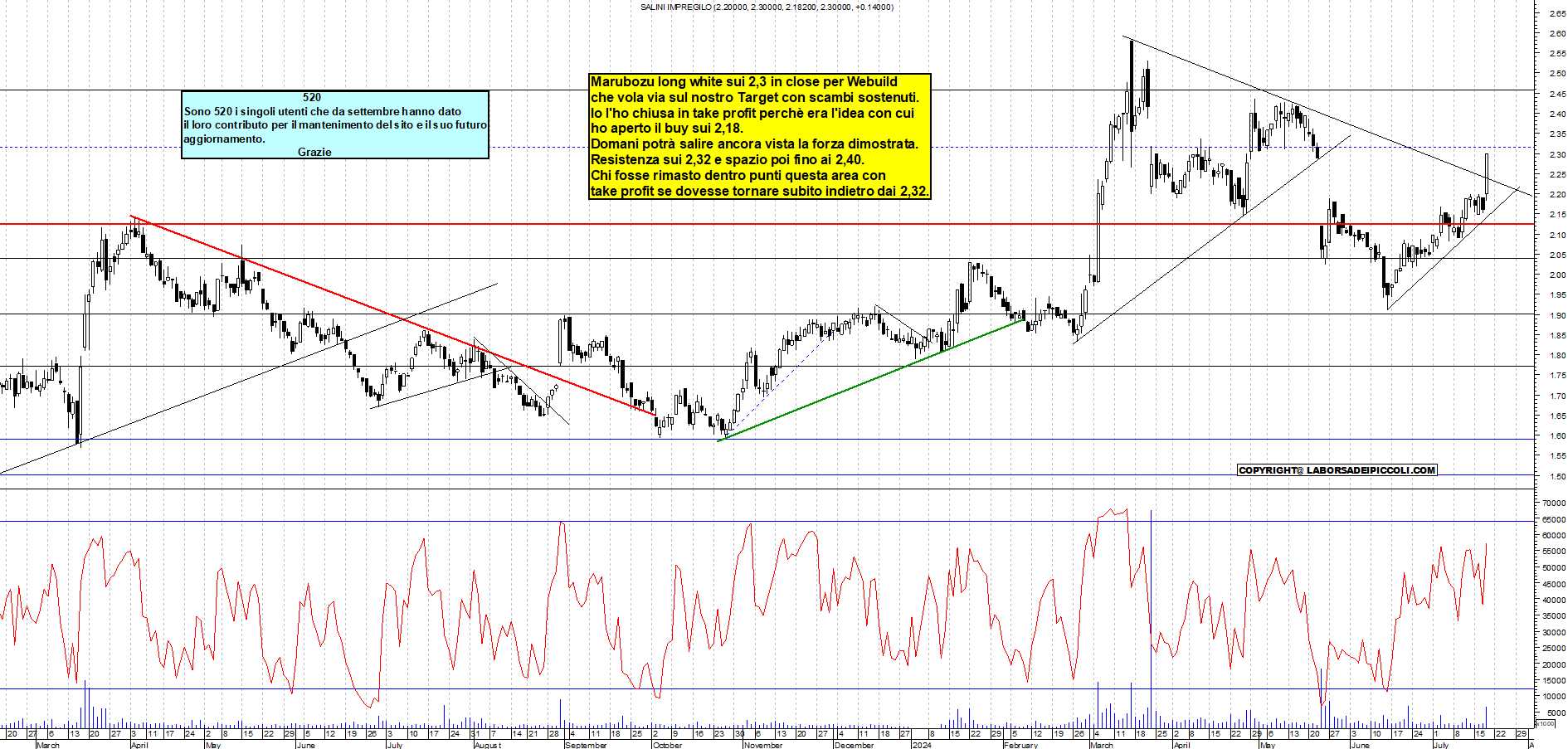 Grafico e analisi tecnica delle azioni Webuild