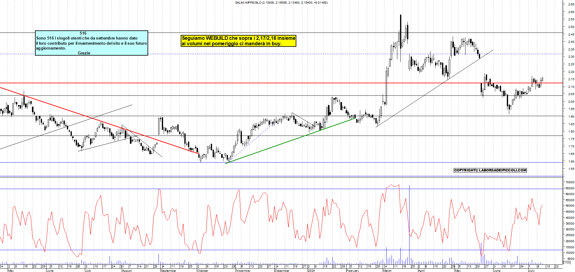 Grafico e analisi tecnica delle azioni Webuild