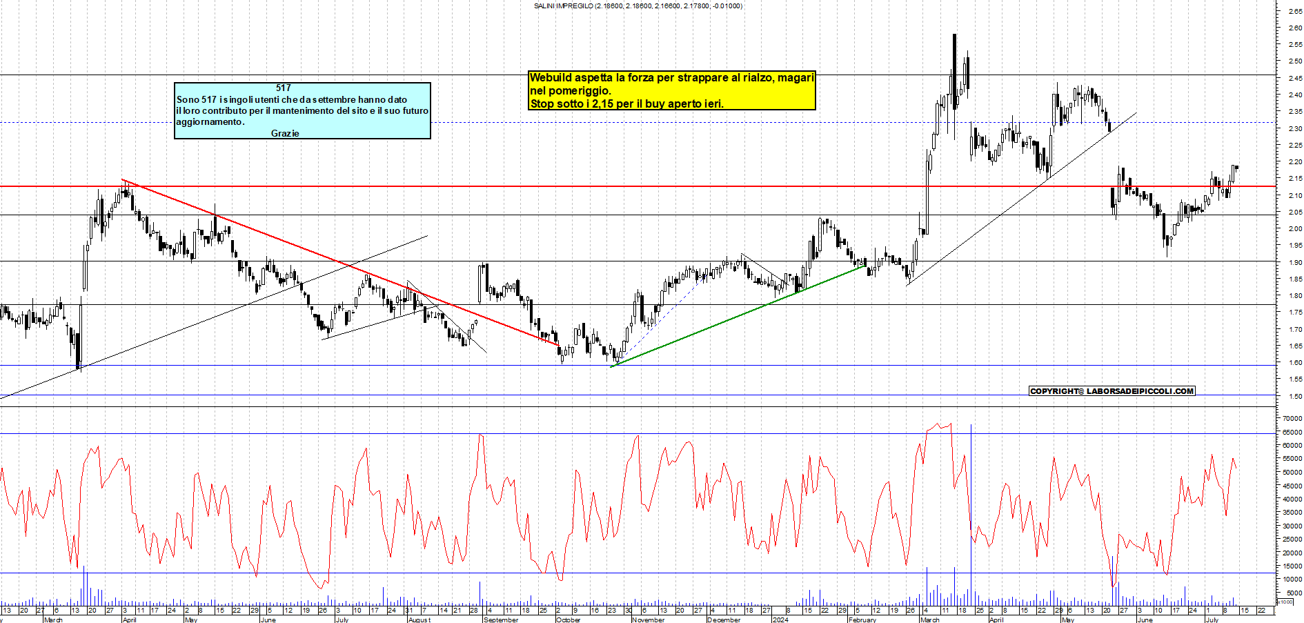 Grafico e analisi tecnica delle azioni Webuild