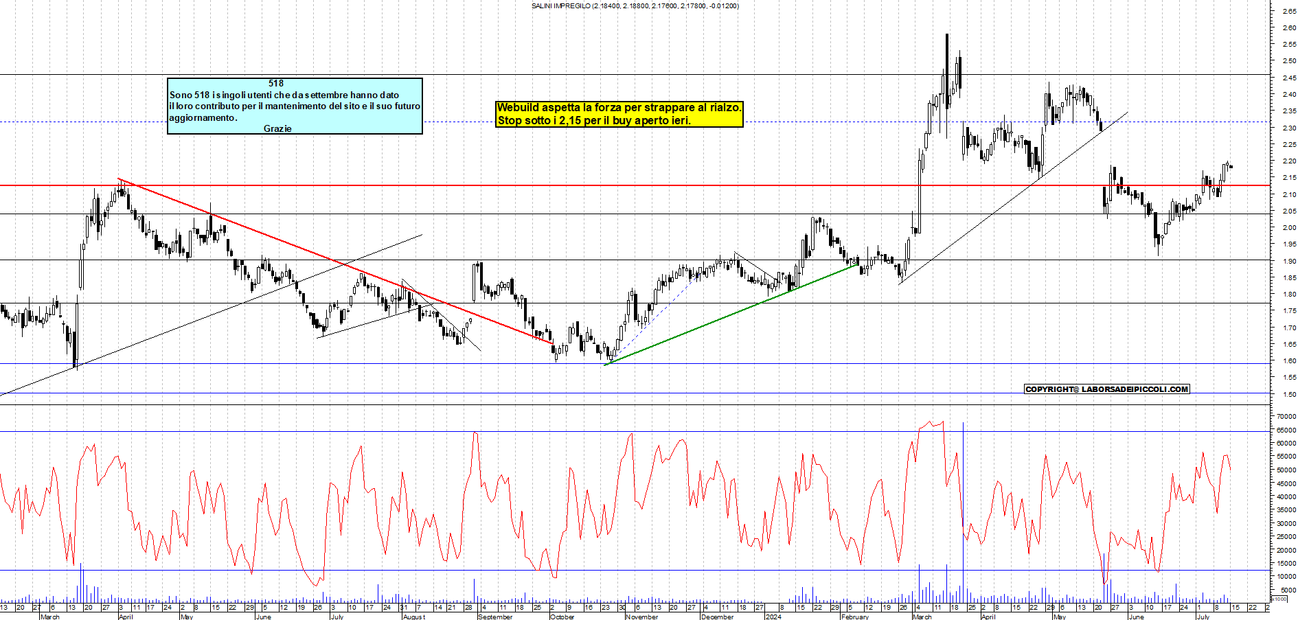 Grafico e analisi tecnica delle azioni Webuild