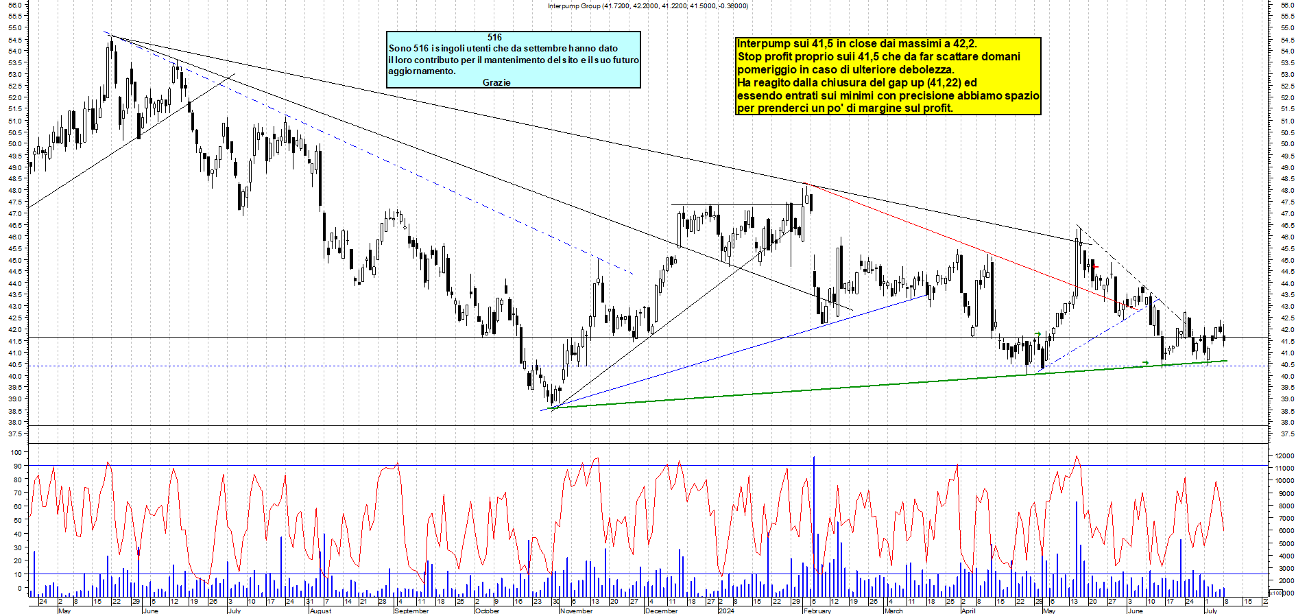 Grafico e analisi tecnica delle azioni Interpump