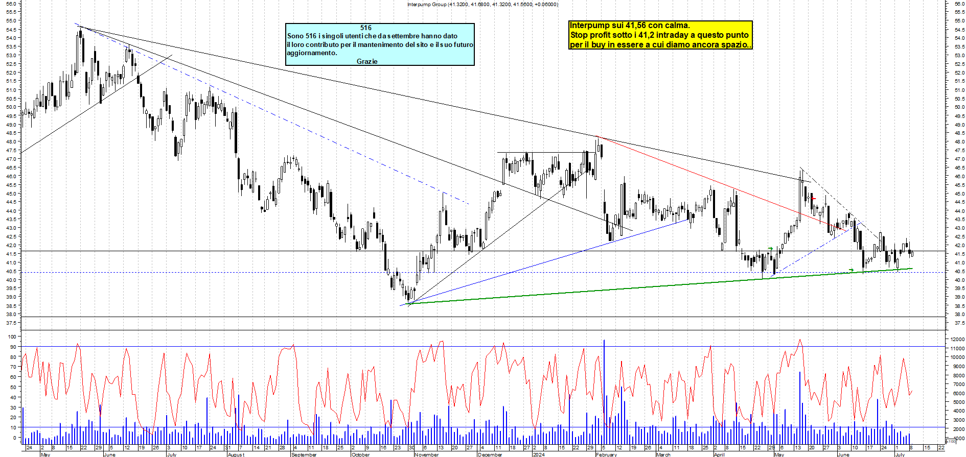 Grafico e analisi tecnica delle azioni Interpump