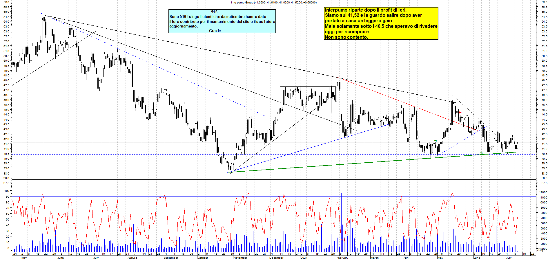 Grafico e analisi tecnica delle azioni Interpump