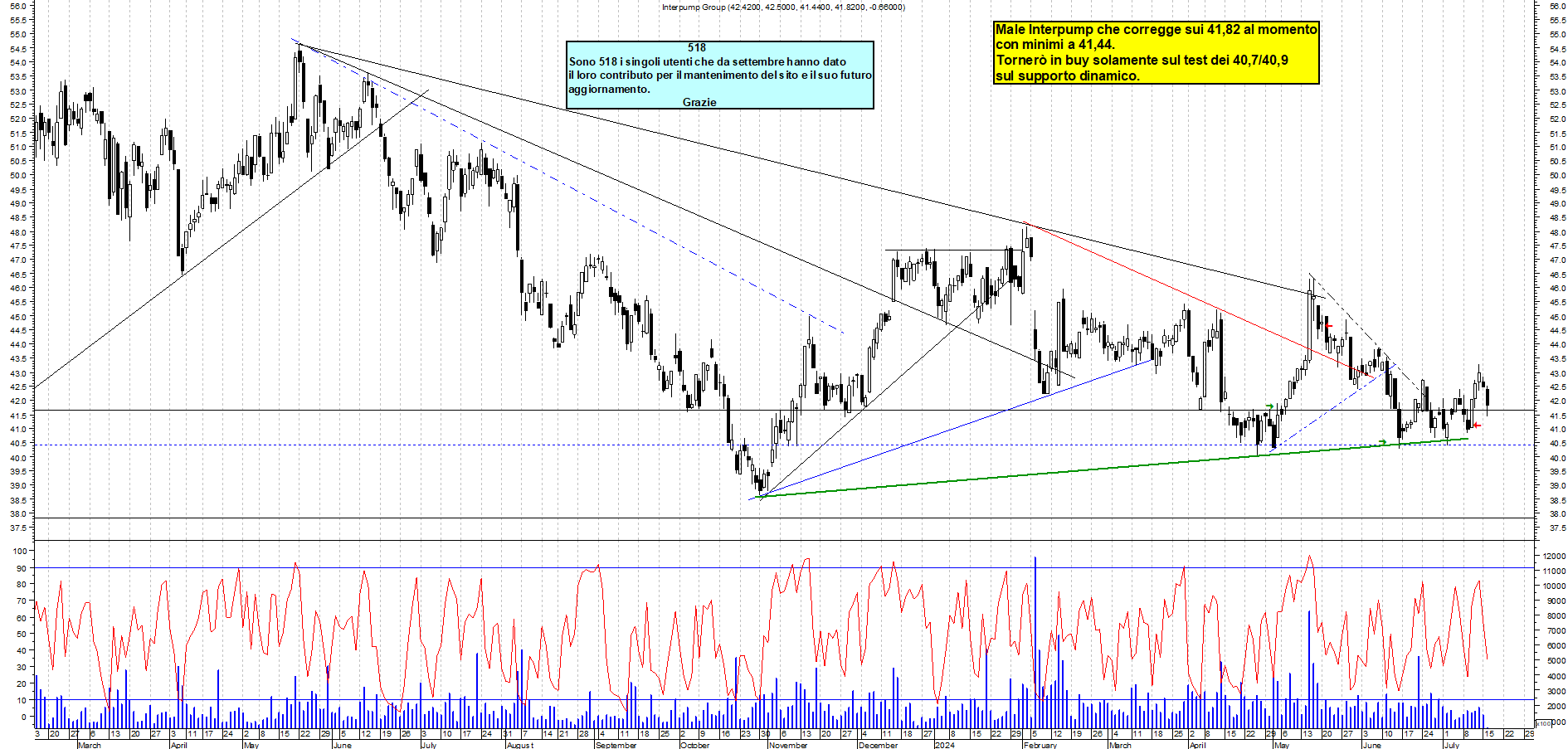 Grafico e analisi tecnica delle azioni Interpump