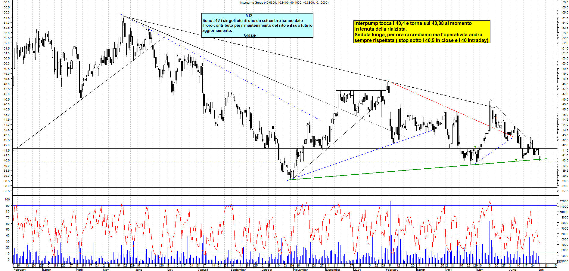 Grafico e analisi tecnica delle azioni Interpump