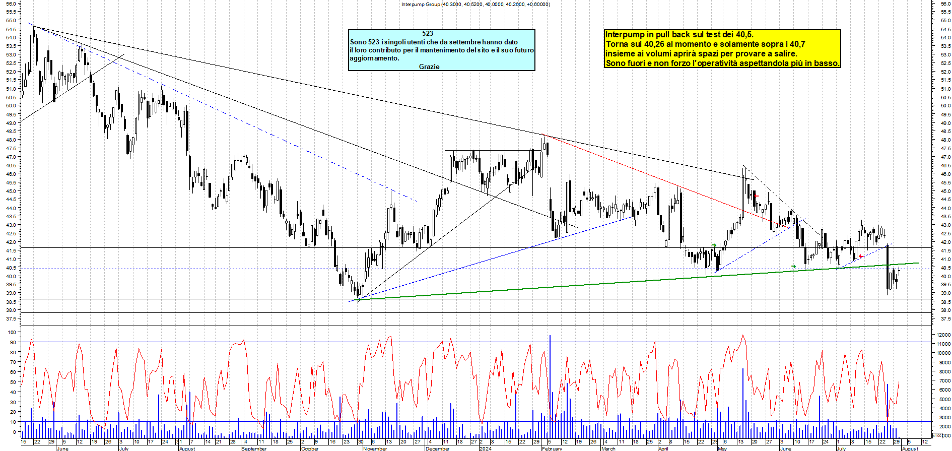 Grafico e analisi tecnica delle azioni Interpump