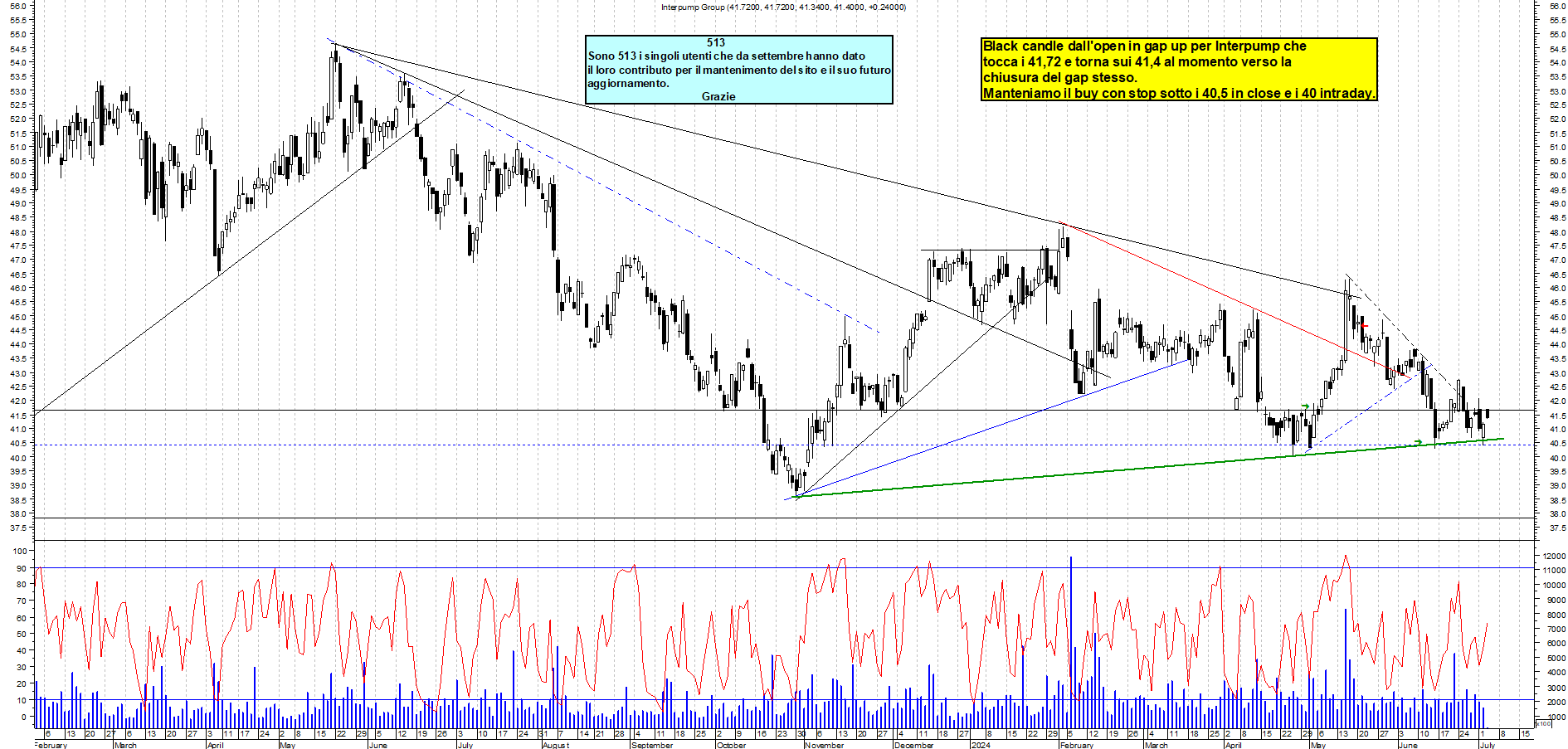 Grafico e analisi tecnica delle azioni Interpump
