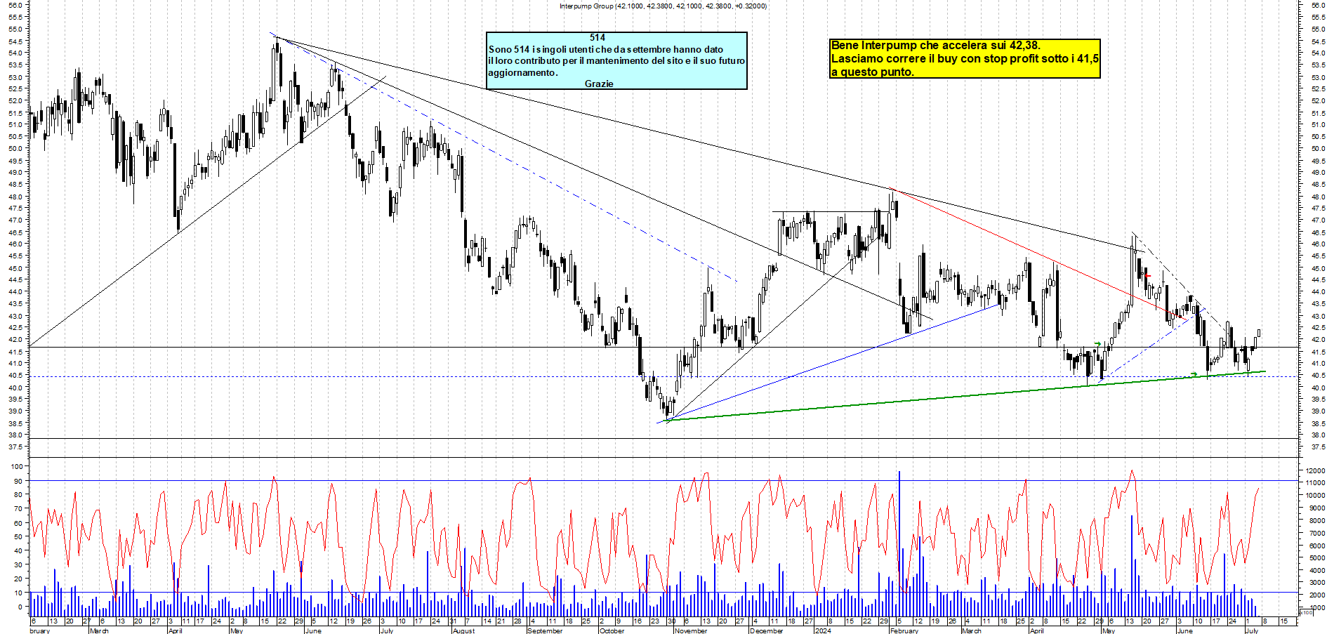 Grafico e analisi tecnica delle azioni Interpump
