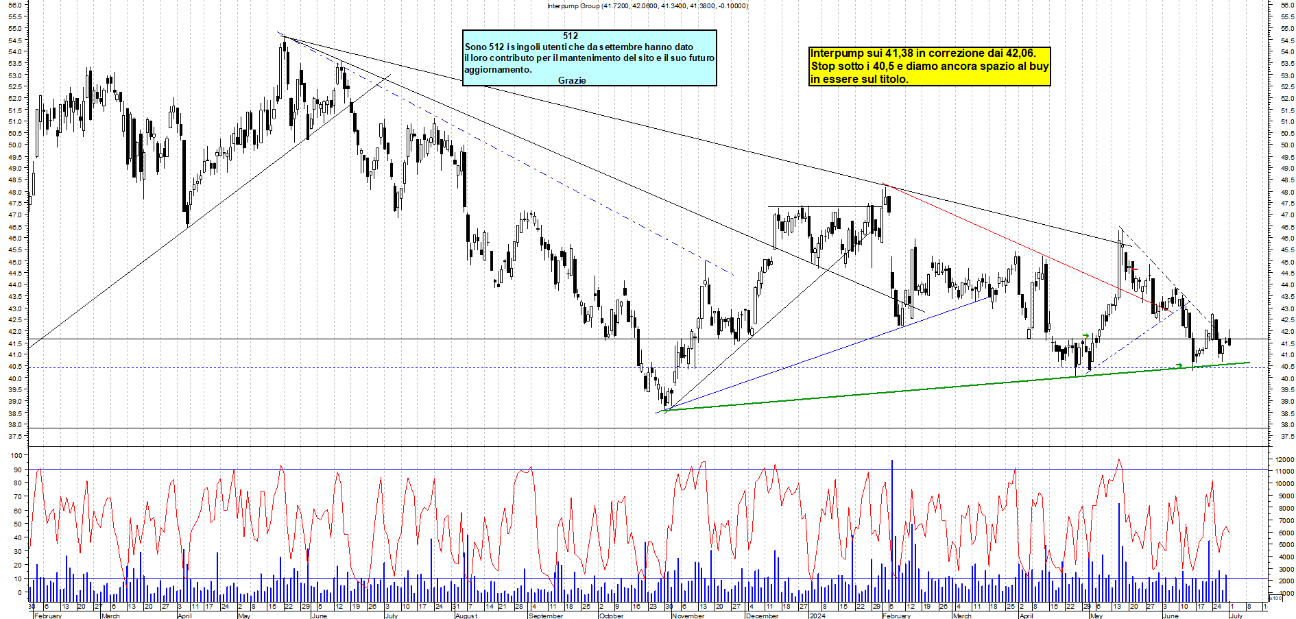 Grafico e analisi tecnica delle azioni Interpump