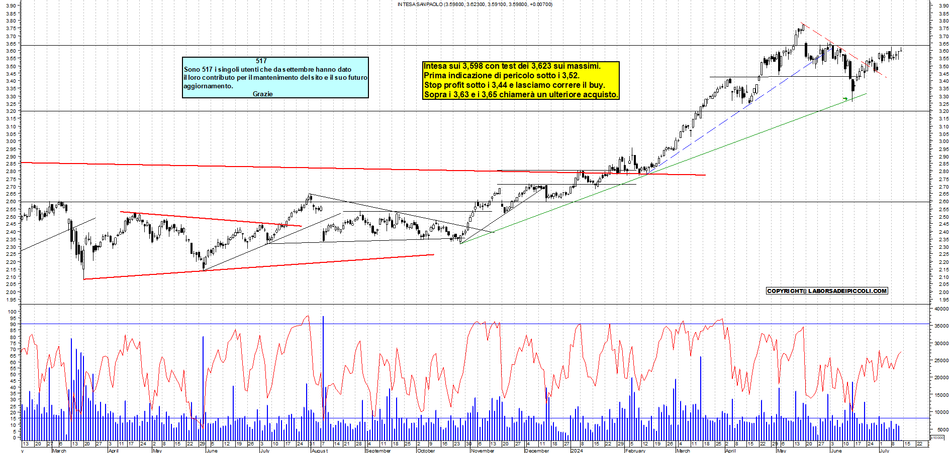 Grafico e analisi tecnica delle azioni Intesa SanPaolo