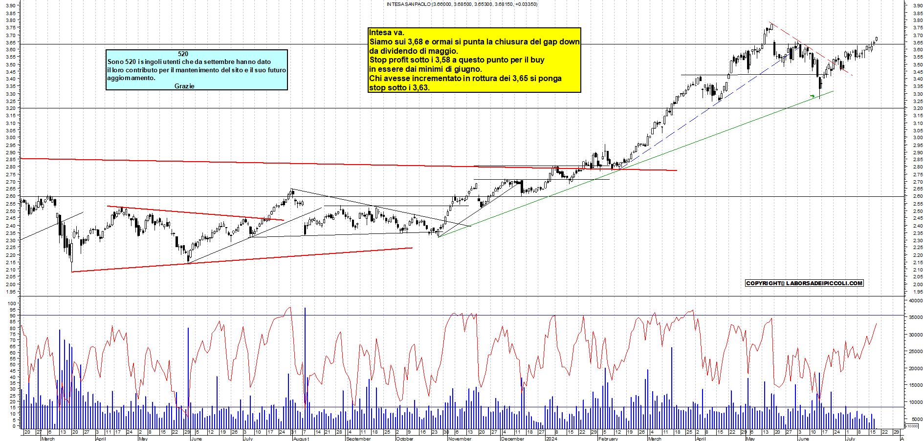 Grafico e analisi tecnica delle azioni Intesa SanPaolo