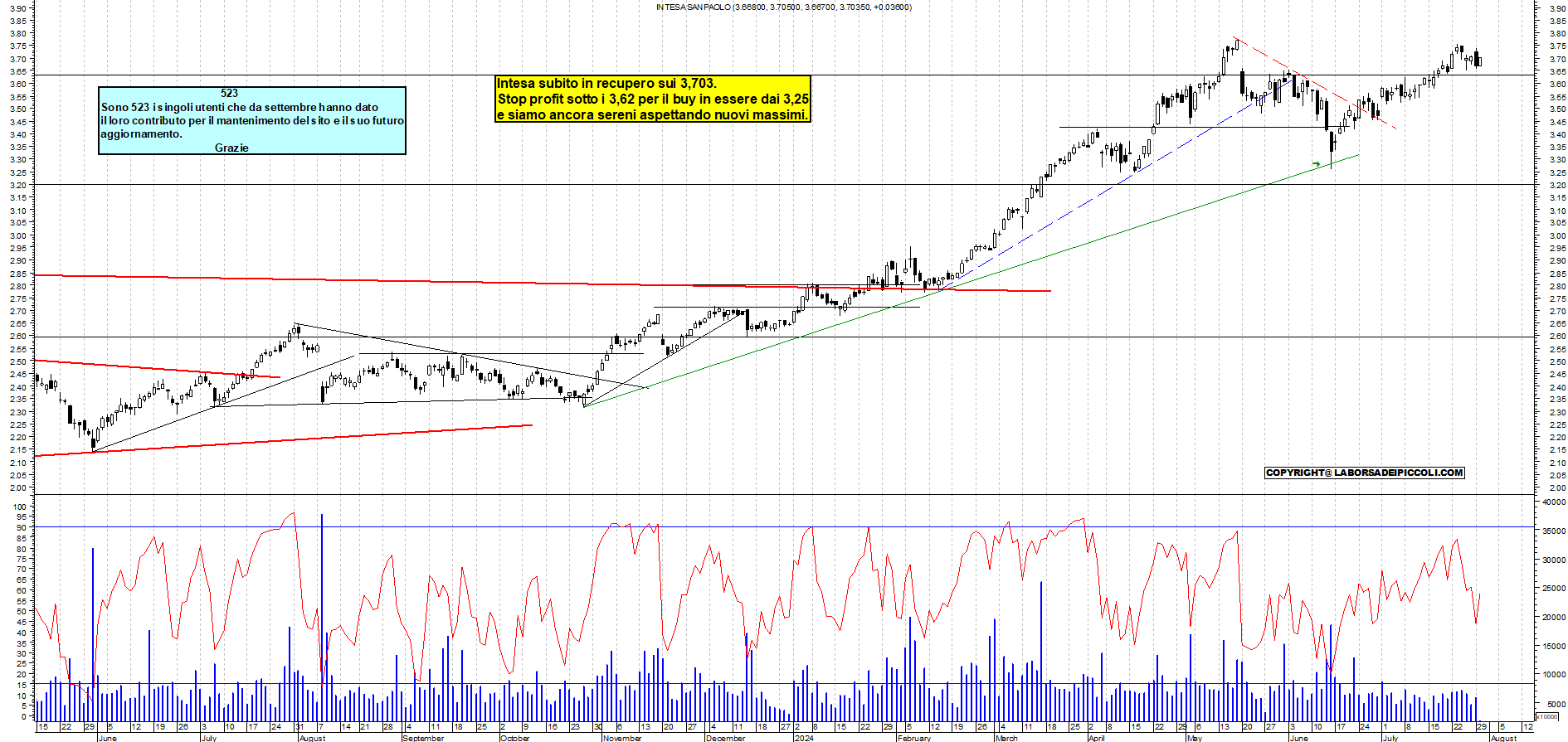 Grafico e analisi tecnica delle azioni Intesa SanPaolo