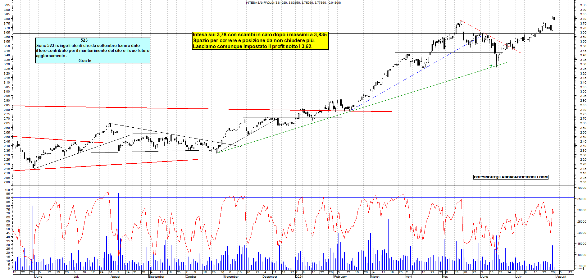 Grafico e analisi tecnica delle azioni Intesa SanPaolo
