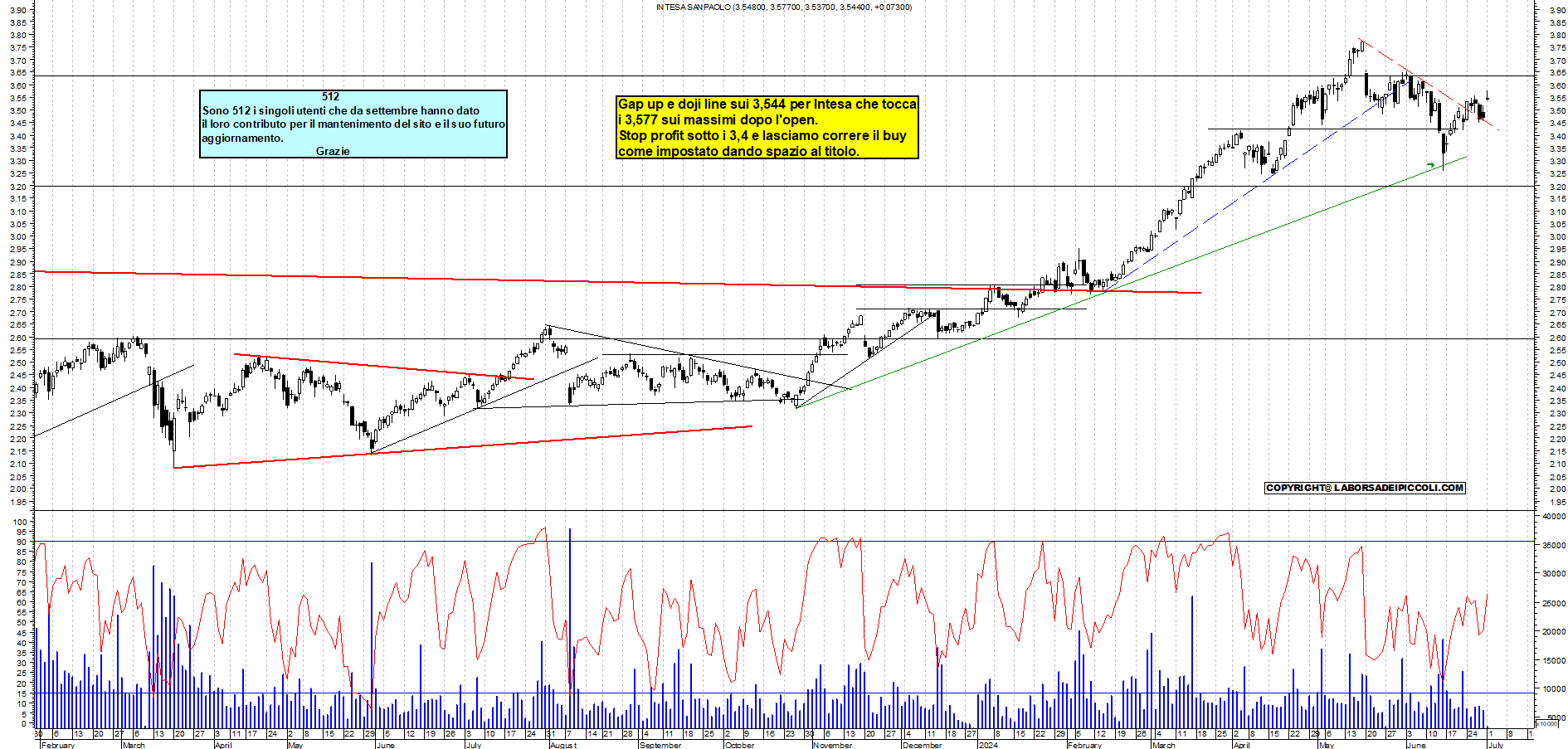 Grafico e analisi tecnica delle azioni Intesa SanPaolo