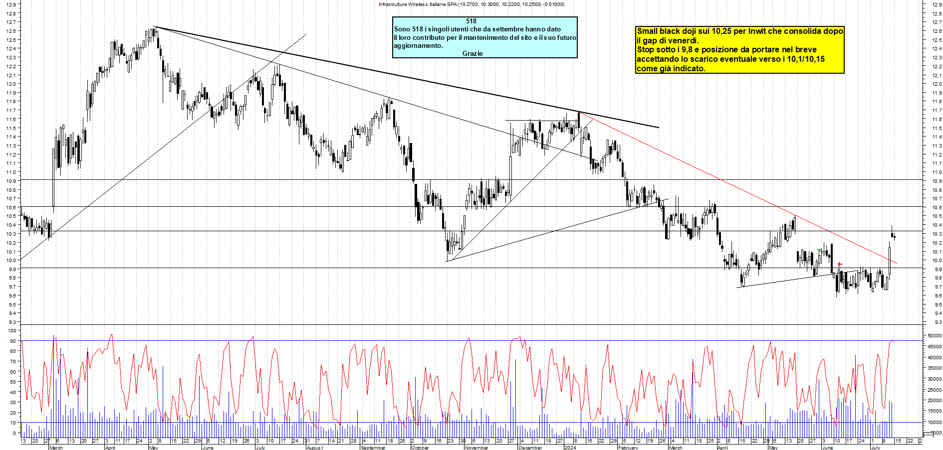 Grafico e analisi tecnica delle azioni INWIT