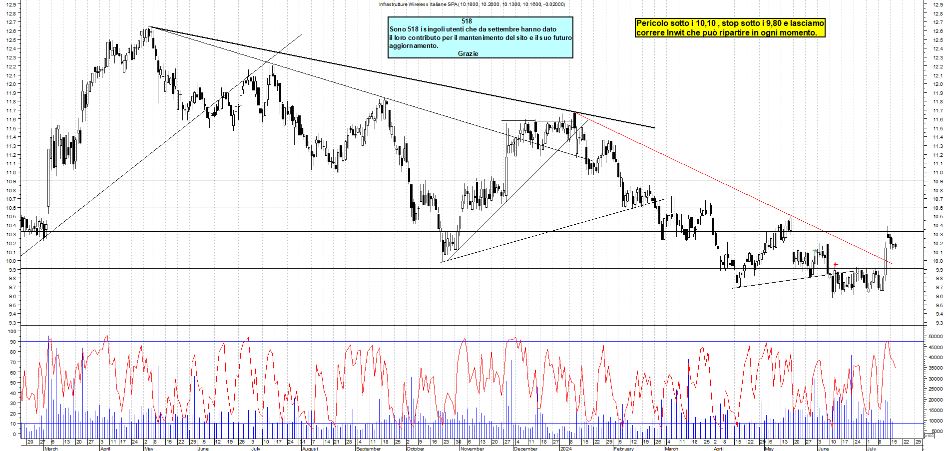 Grafico e analisi tecnica delle azioni INWIT