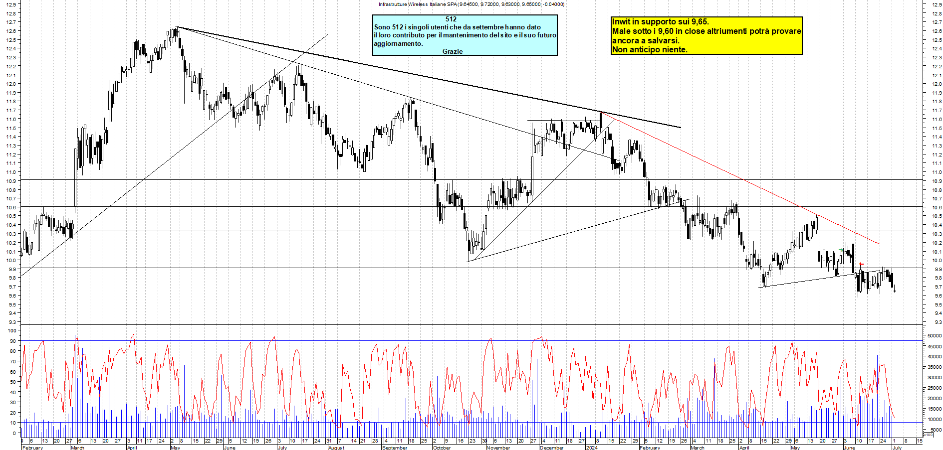 Grafico e analisi tecnica delle azioni INWIT