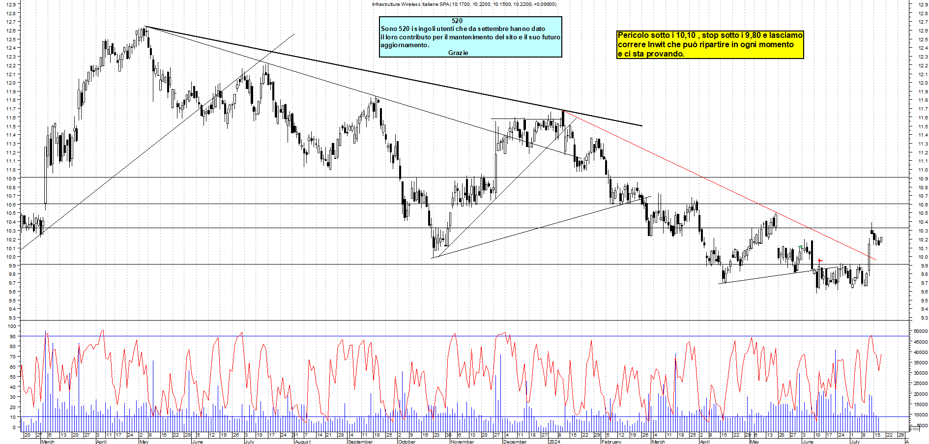 Grafico e analisi tecnica delle azioni INWIT