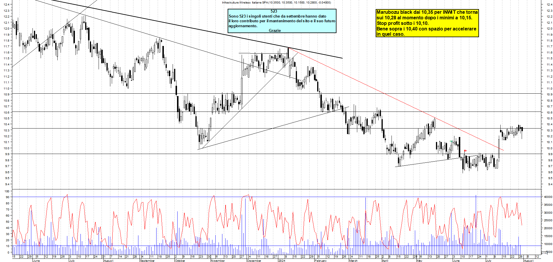 Grafico e analisi tecnica delle azioni INWIT